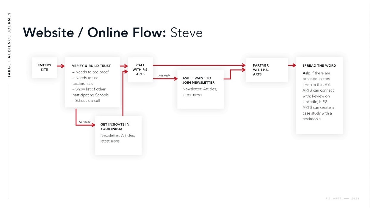 Nonprofit digital Strategy website flow