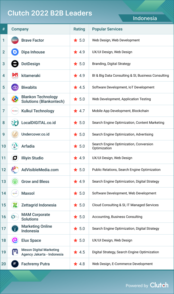 Brave Factor Announced by Clutch as a Top 2022 Web Designer in Indonesia